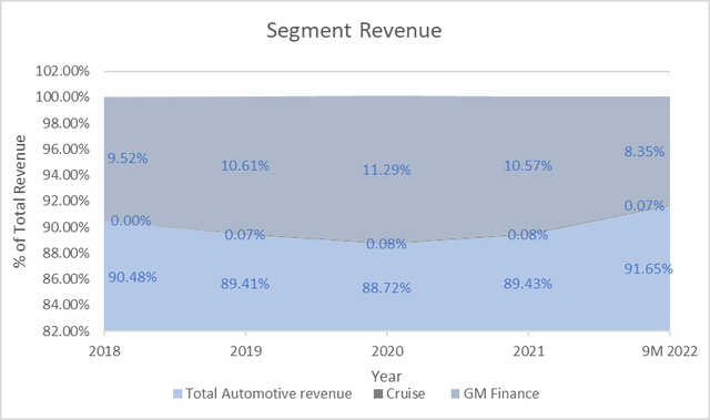 segment revenue