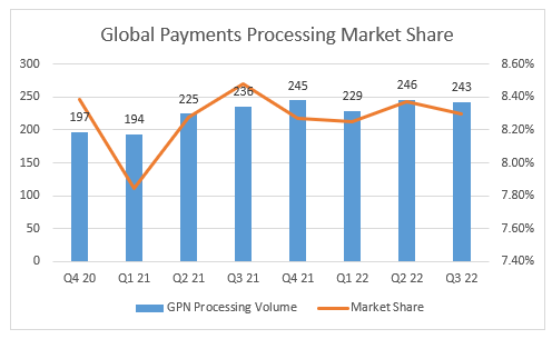 GPN processing volumes