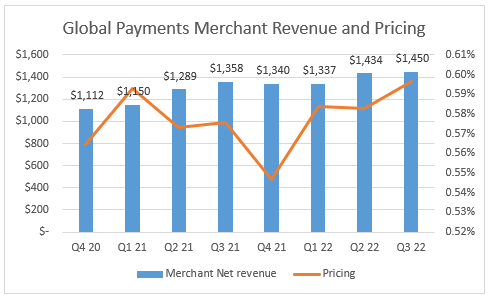 GPN pricing