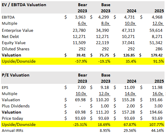 EV/EBITDA Valuation