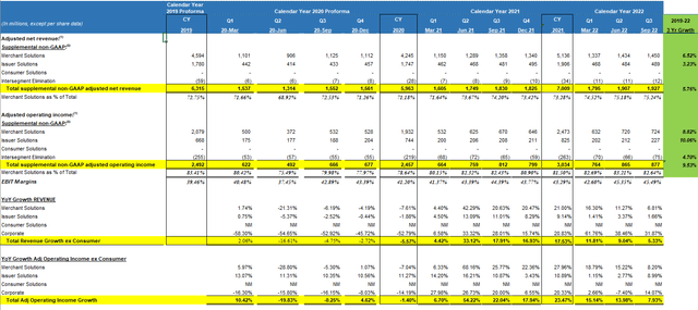 GPN segment financials