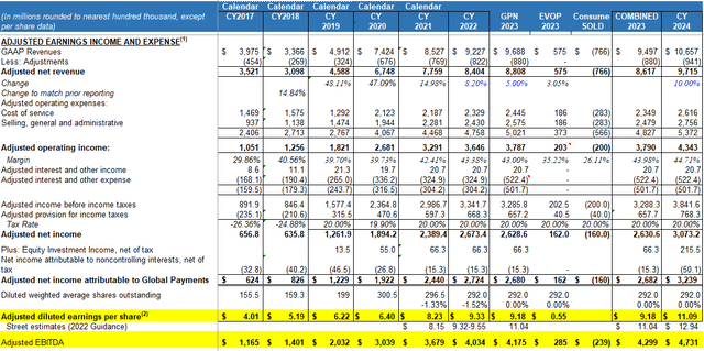 GPN Financials