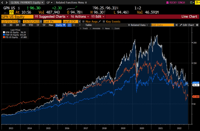 Price chart FIS, FISV, GPN