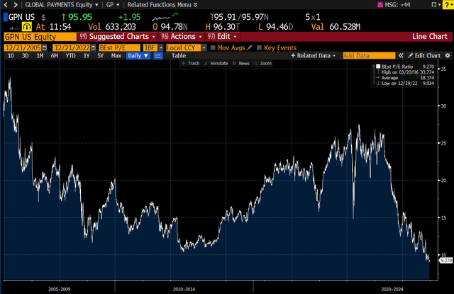 GPN chart P/E ratio