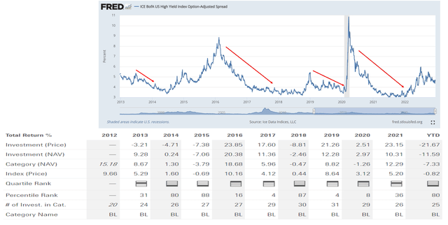 ARDC annual returns vs. high yield spreads