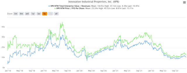 IIPR 5Y EV/Revenue and Price/FFO Per Share Valuations
