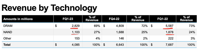 Revenue by Technology