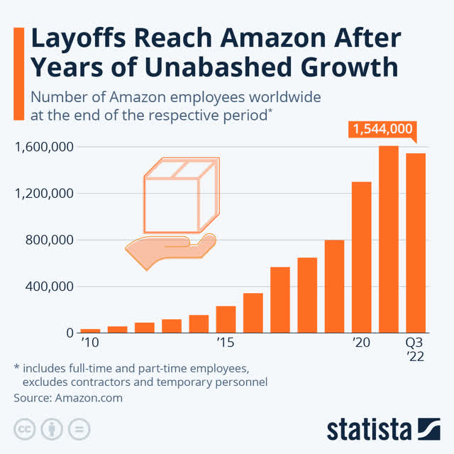Chart: Layoffs Reach Amazon After Years of Unabashed Growth | Statista