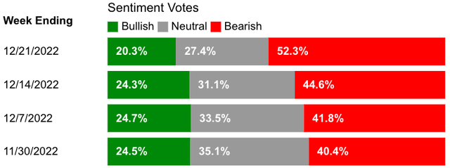 AAII Sentiment Survey