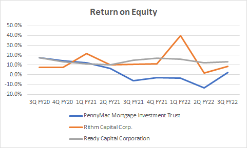 Return on Equity for mREITs