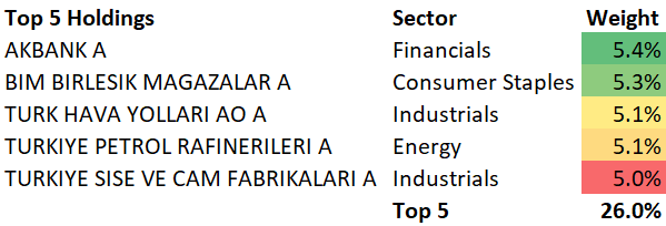 TUR ETF Top 5 Holdings