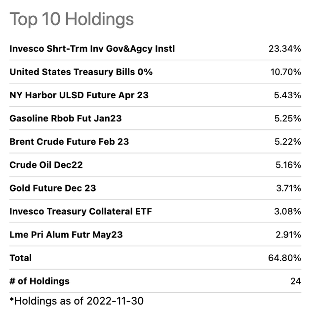 Top holdings