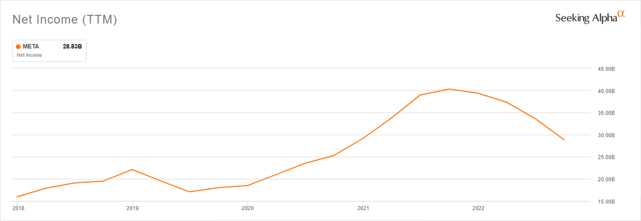 META's declining net income