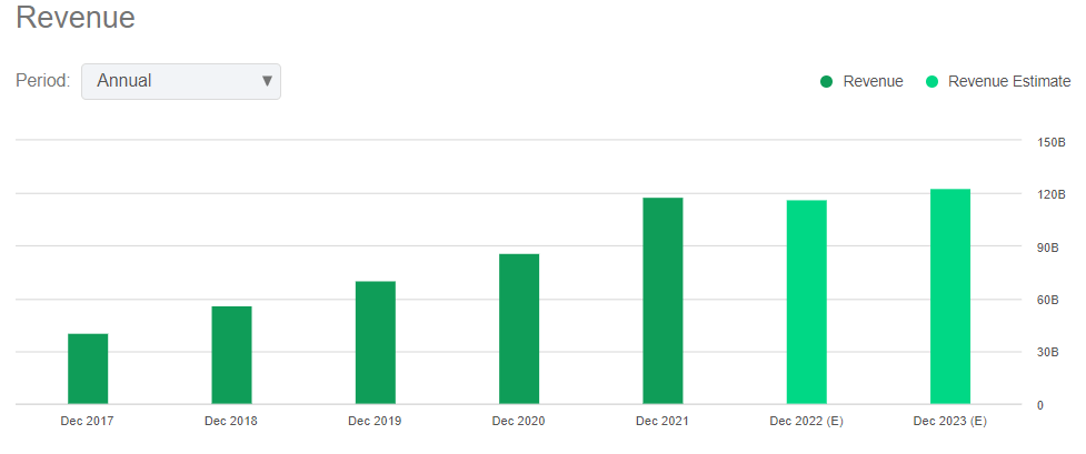 Revenues have grown in recent years