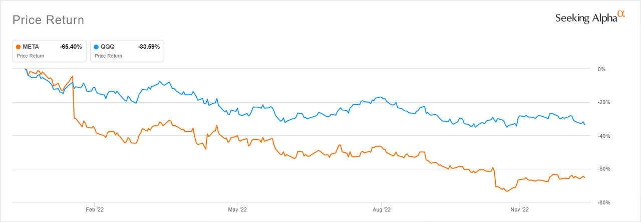 META vs QQQ performance YTD