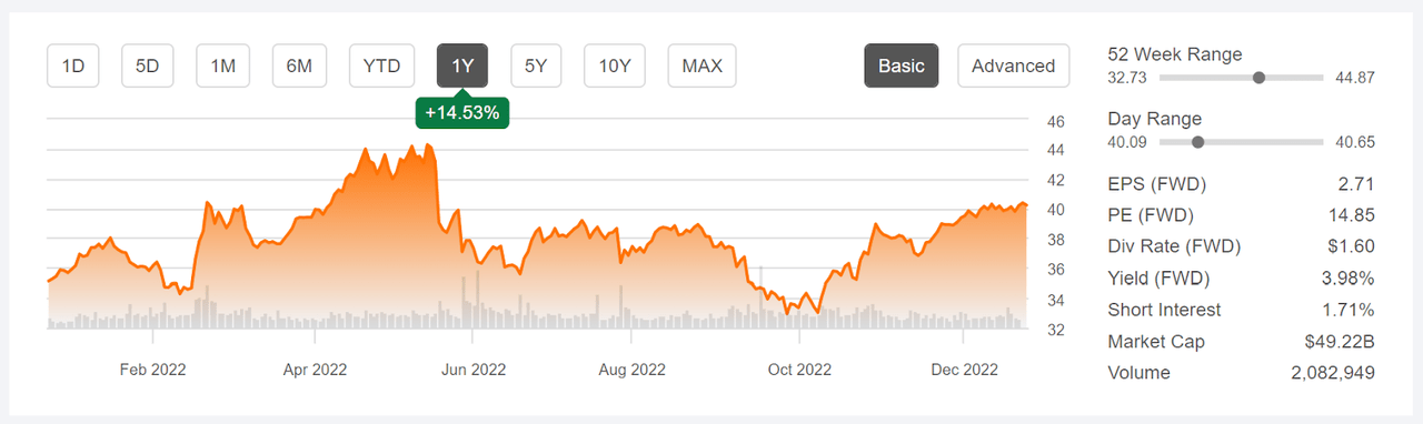 price chart