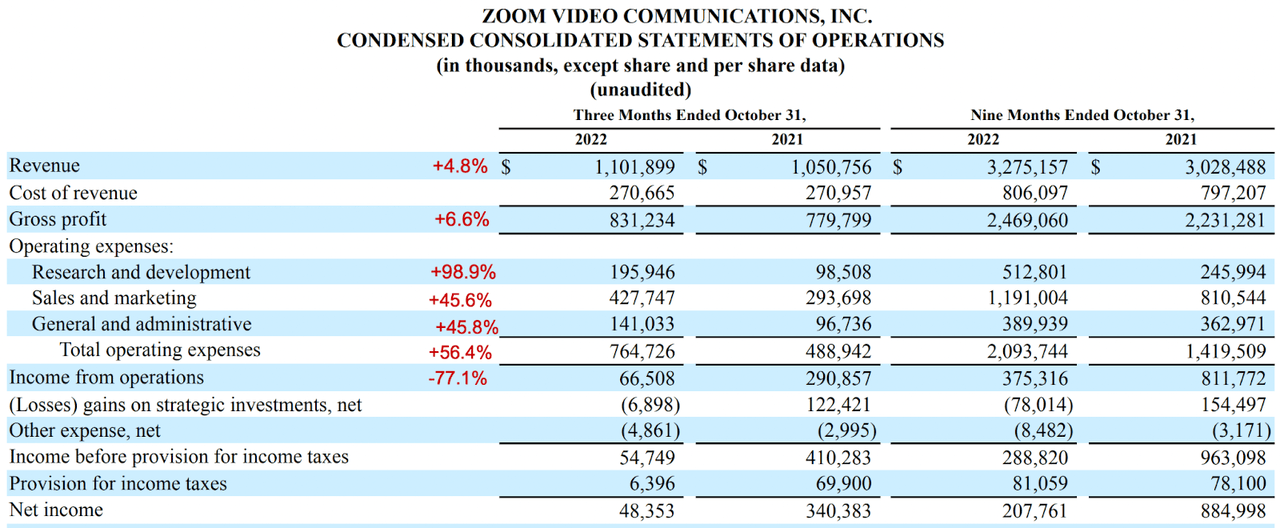 Zoom Income Statement