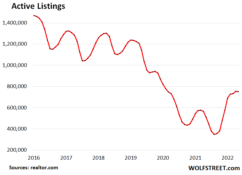 Active listings