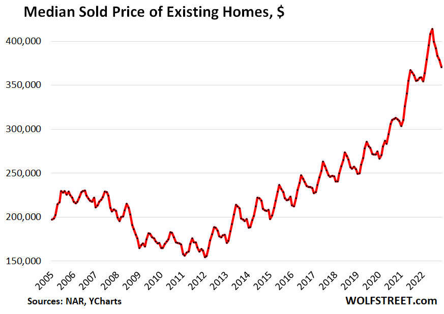 Median sold price of existing homes, in dollars