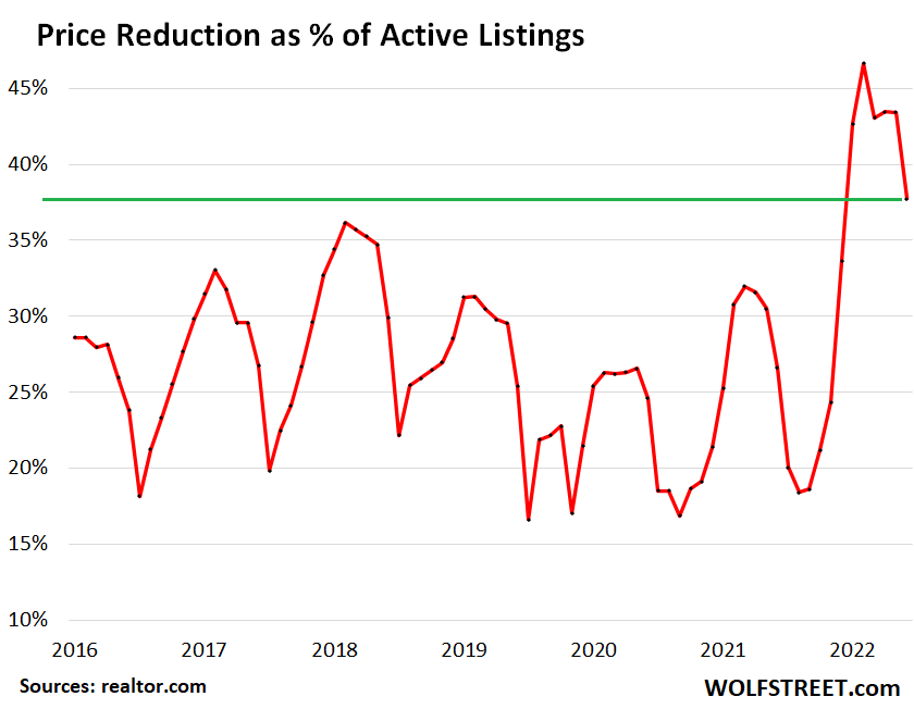 Price reduction as a percentage of active listings