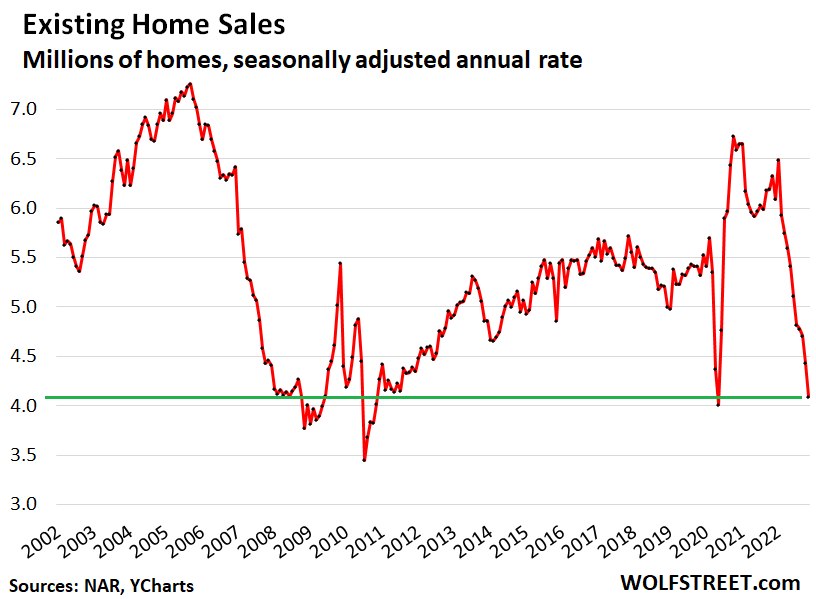 Existing home sales, in millions, seasonally adjusted annual rate