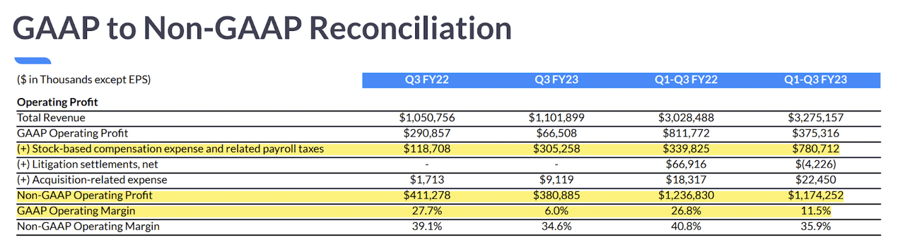 Zoom Stock-Based Compensation