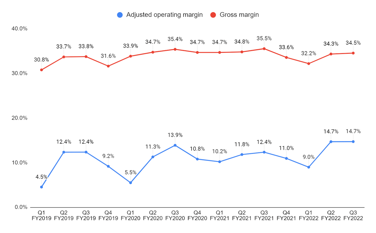 FELE's gross margin and adjusted operating margin