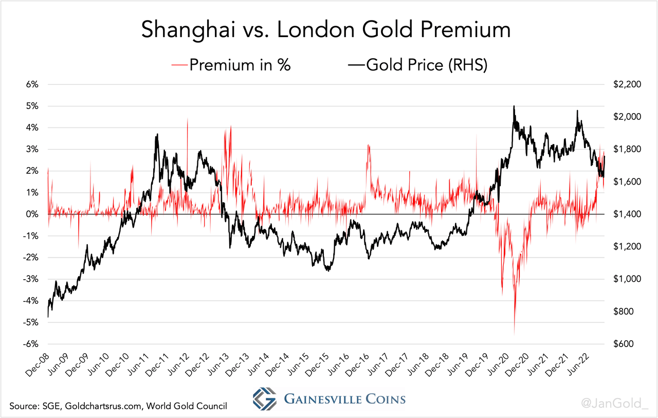 China London SGE gold premiums