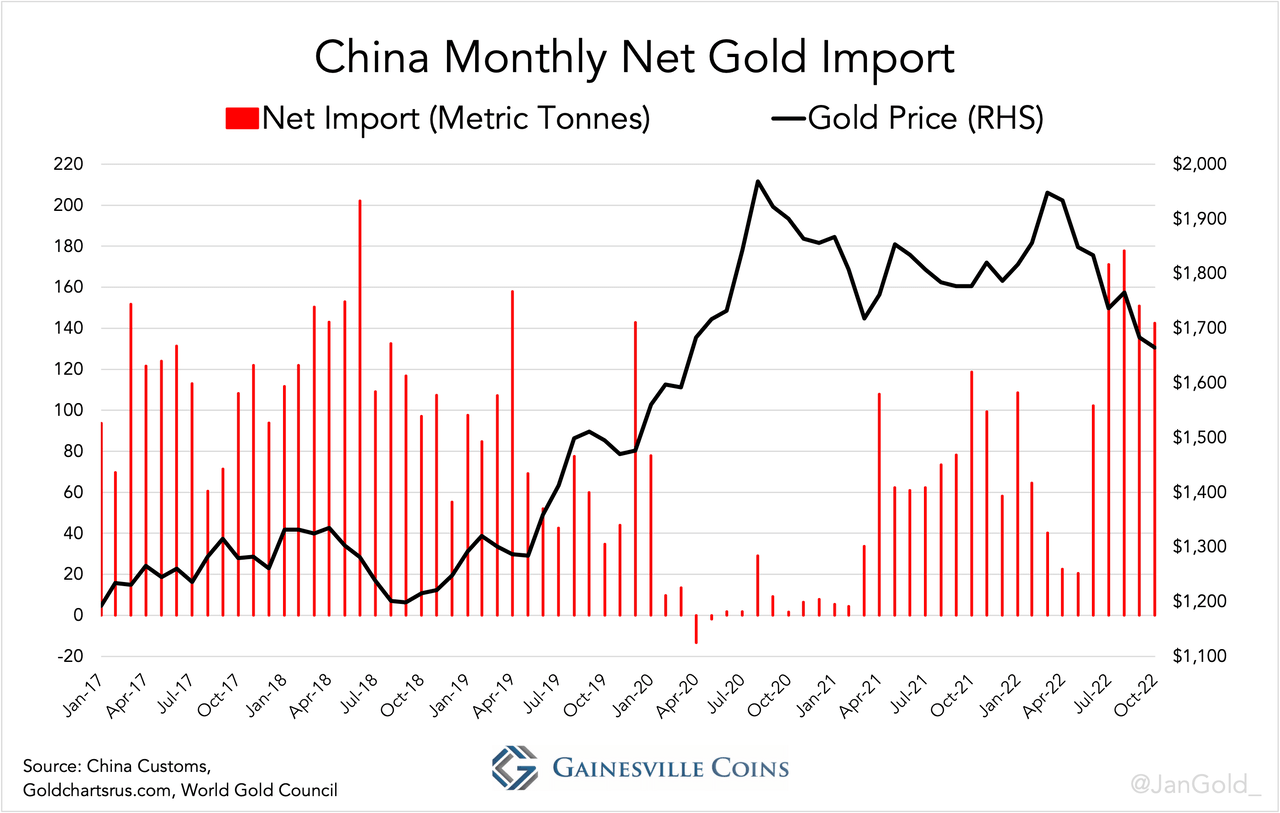 China Monthly Net Gold Import