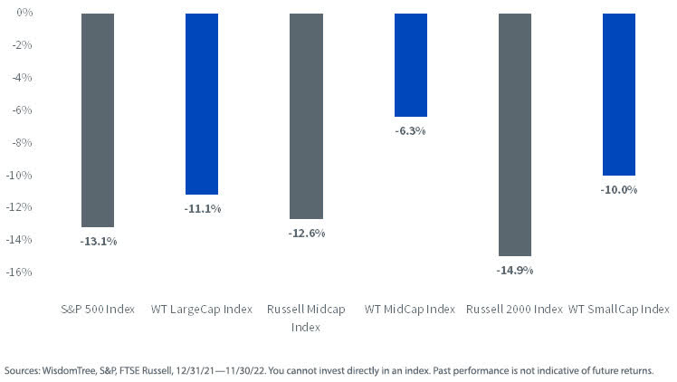 Year-to-Date Performance, WisdomTree U.S. Core Indexes vs. Broad-Based Benchmarks