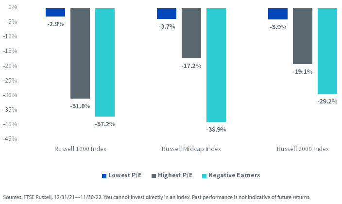 Year-to-Date Earnings Returns Attribution, Russell Benchmarks