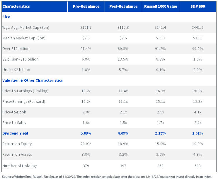 Fundamentals - Size/Valuation & Other Characteristics/Dividend Yield