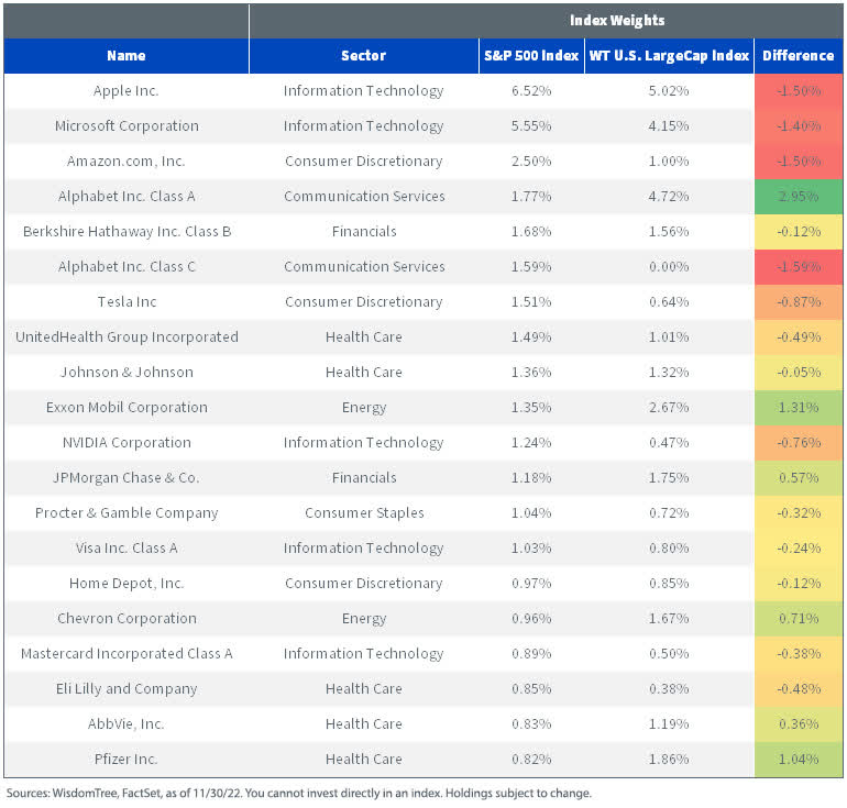 Top 20 Holdings, S&P 500 vs. WisdomTree U.S. LargeCap Index