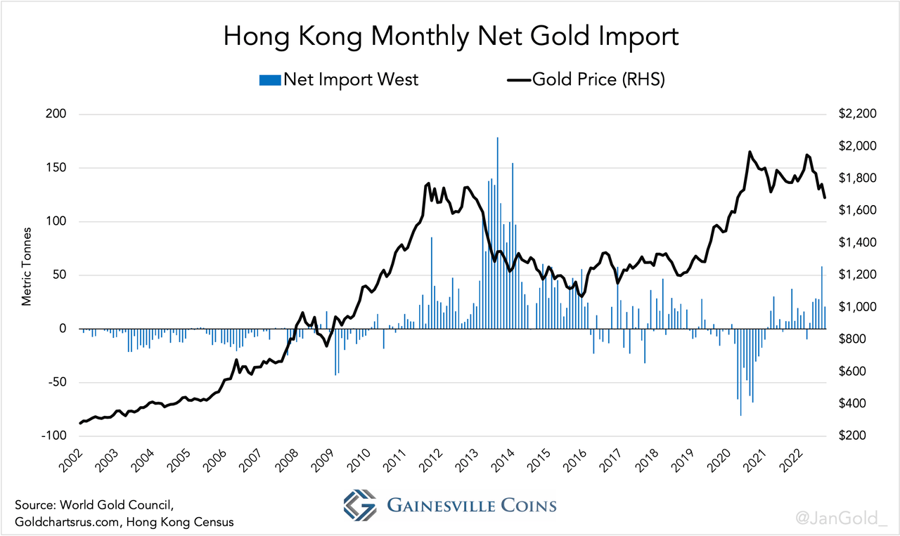 Hong Kong Monthly Net Gold Import