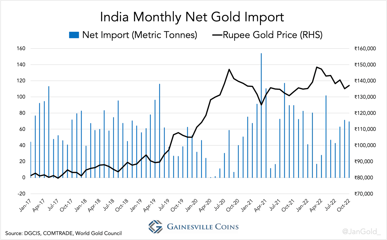India Monthly Net Gold Import