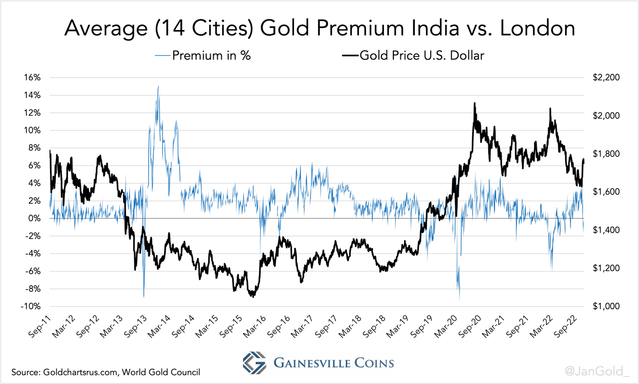 India vs London Gold Premium