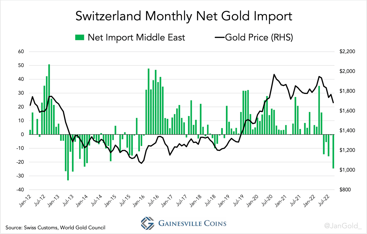 Switzerland Monthly Net Gold Import Middle East