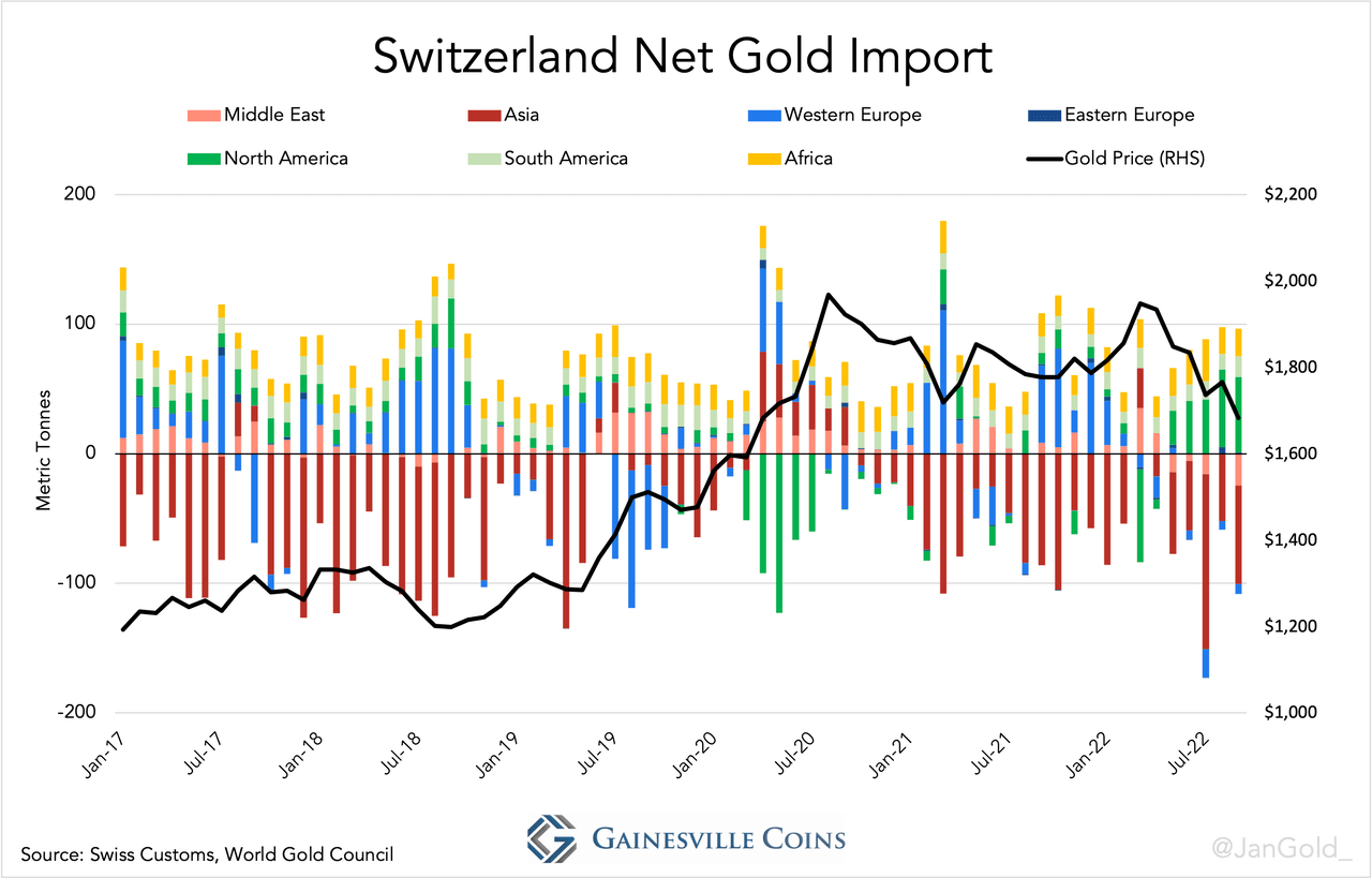 Switzerland Monthly Net Gold Import
