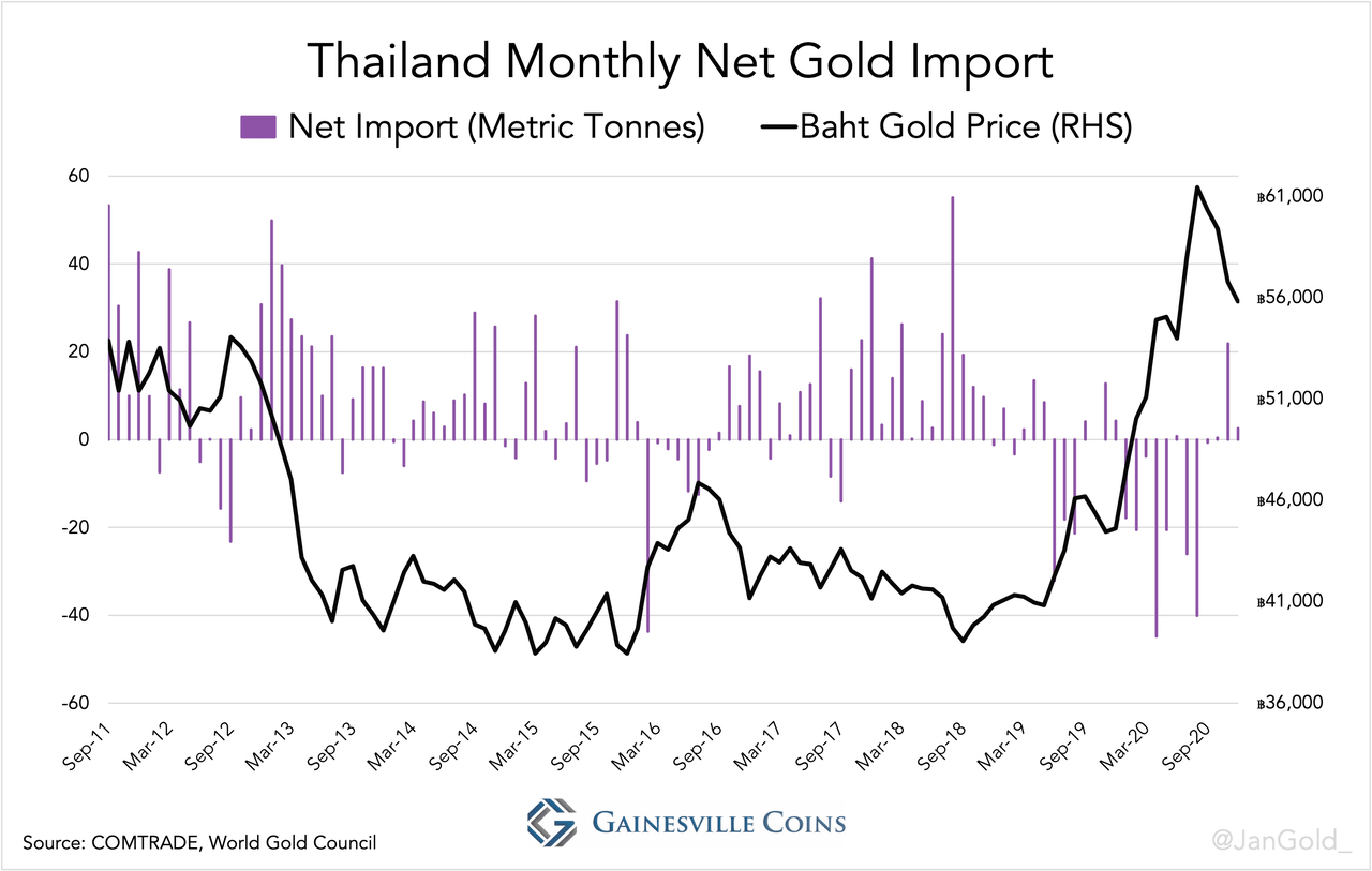 Thailand Monthly Net Gold Import