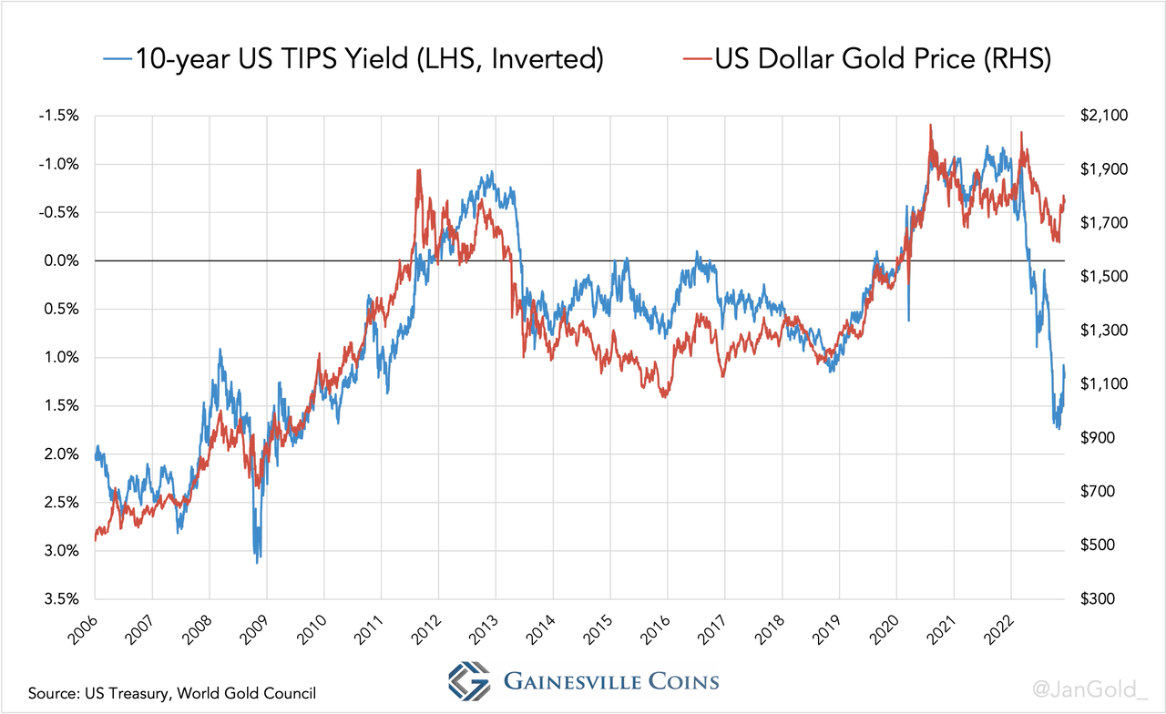 TIPS Yield vs Gold Price