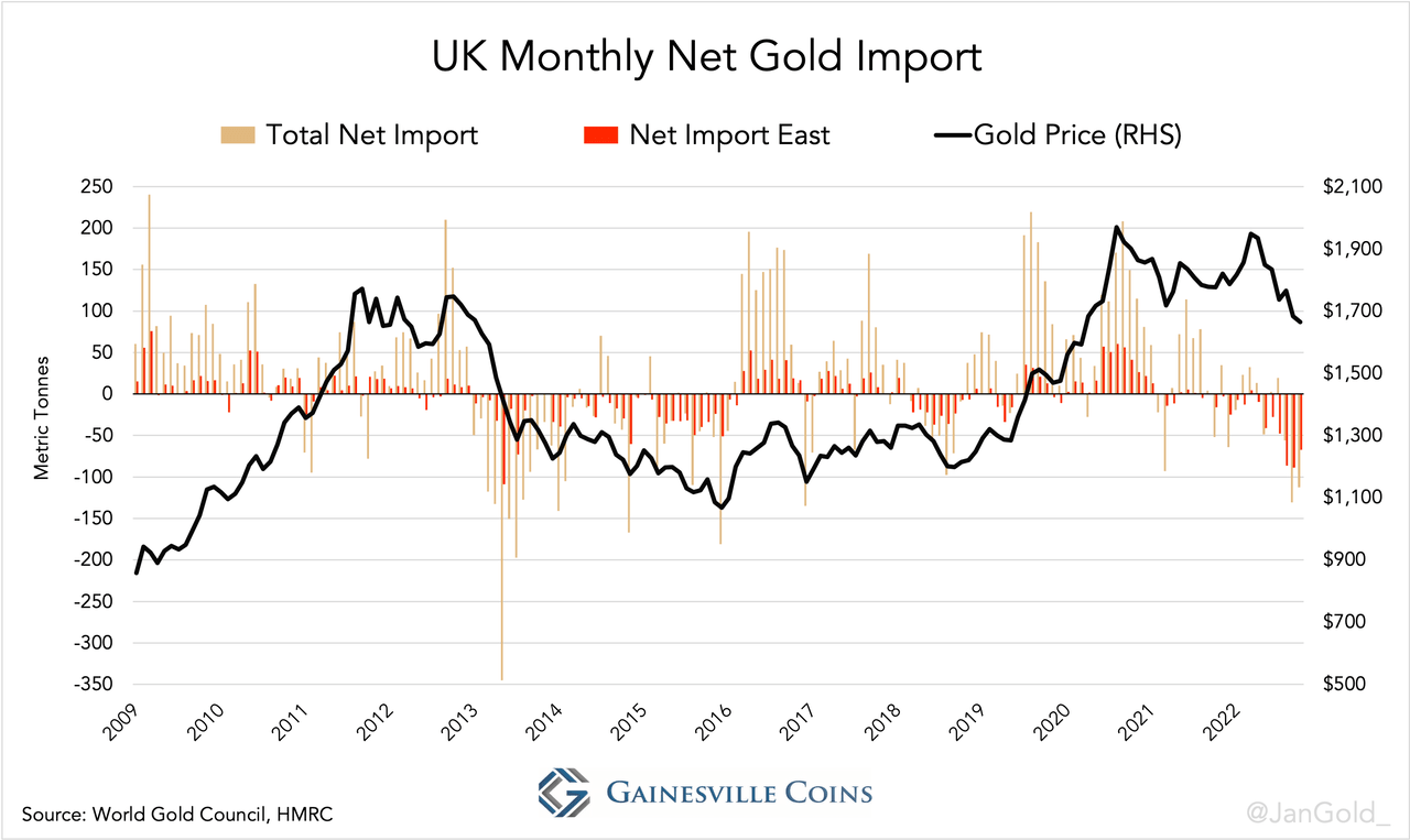 UK Monthly Net Gold Import inc East