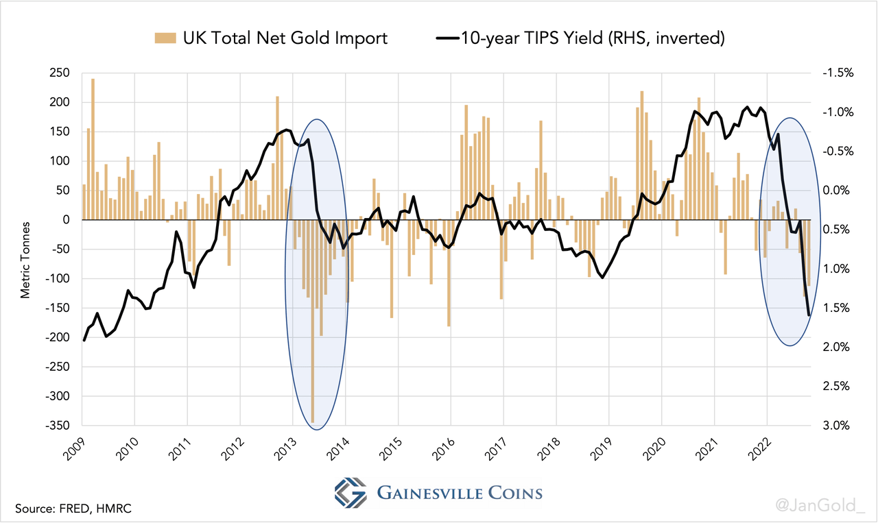 UK Net Gold Import Monthly vs TIPS yeild