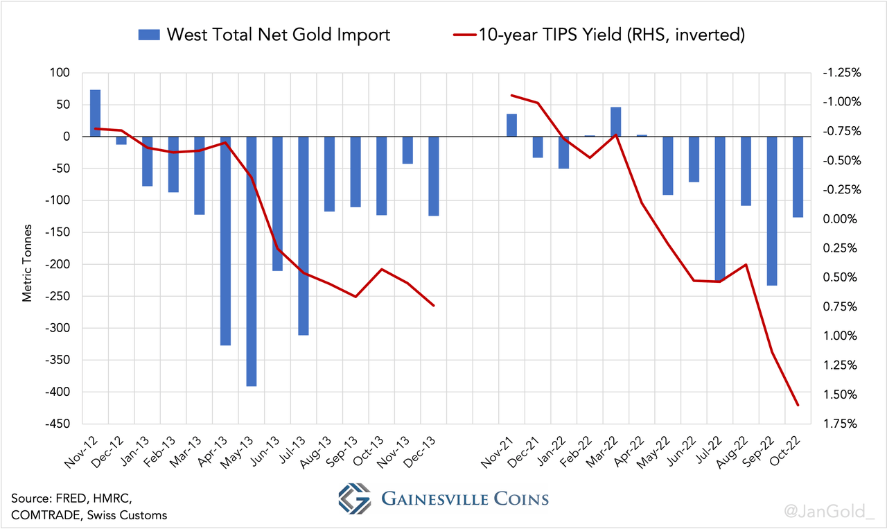 West Total Net Gold Import