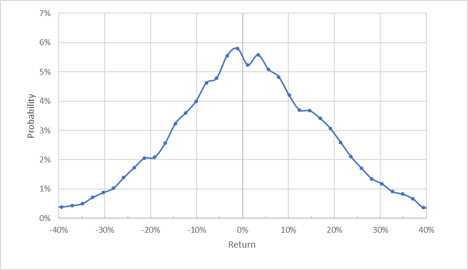 market-implied outlook