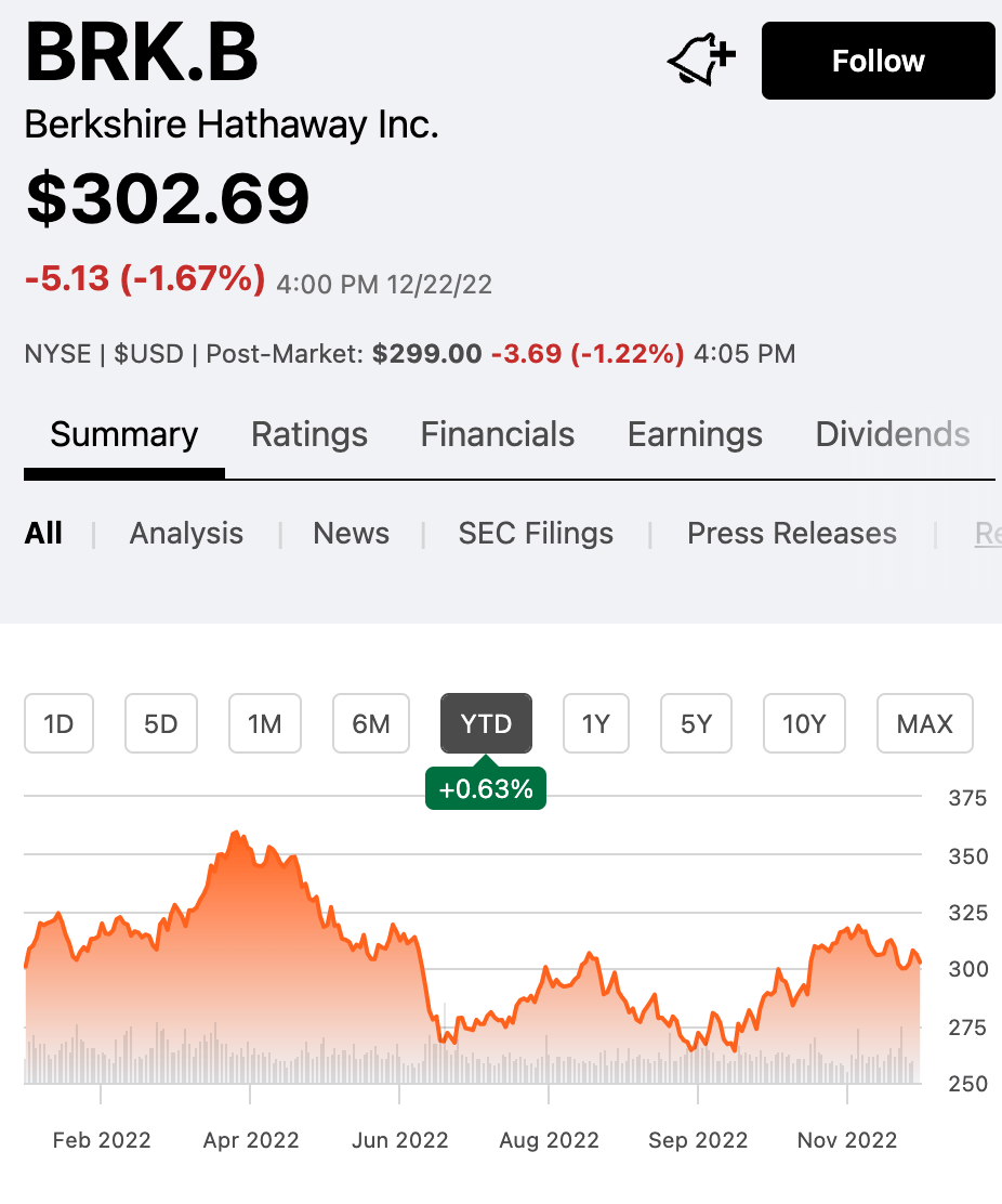 Berkshire Hathaway: positive return year to date