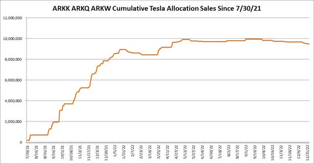 Tesla Allocation Sales