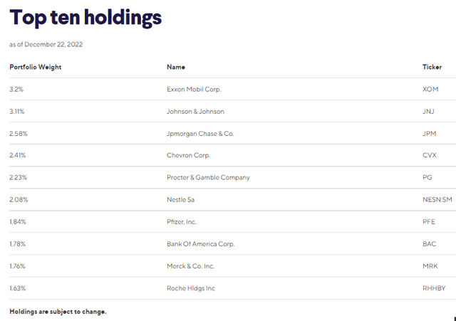 WKLY Top Ten Holdings