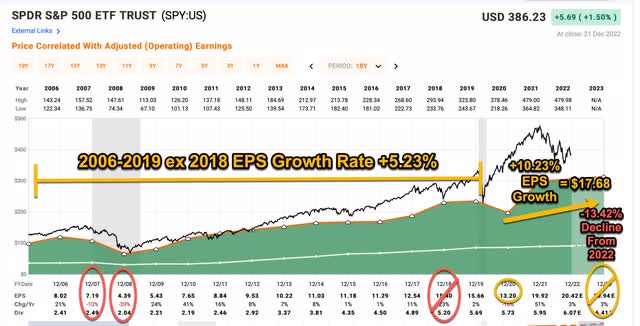 S&P 500 Earnings Projections for 2023