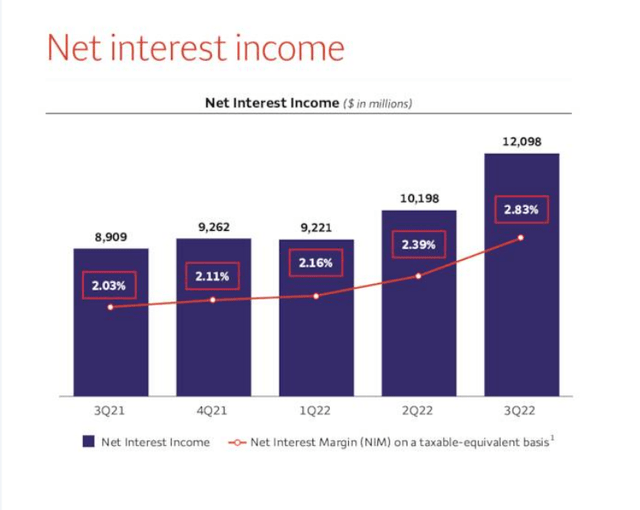 Wells Fargo net income