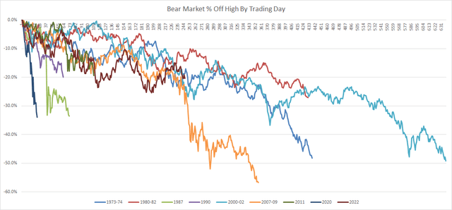 Historic Bear Market Performance